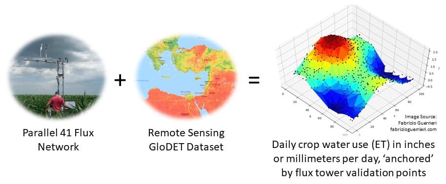 Strategy for Measuring ET at large spatial scales